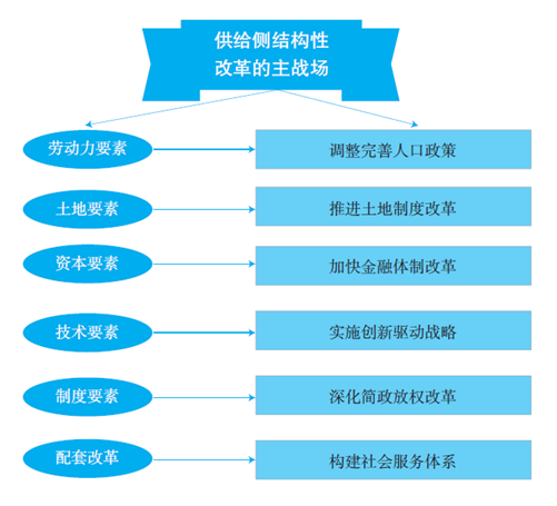 供给侧结构性改革
