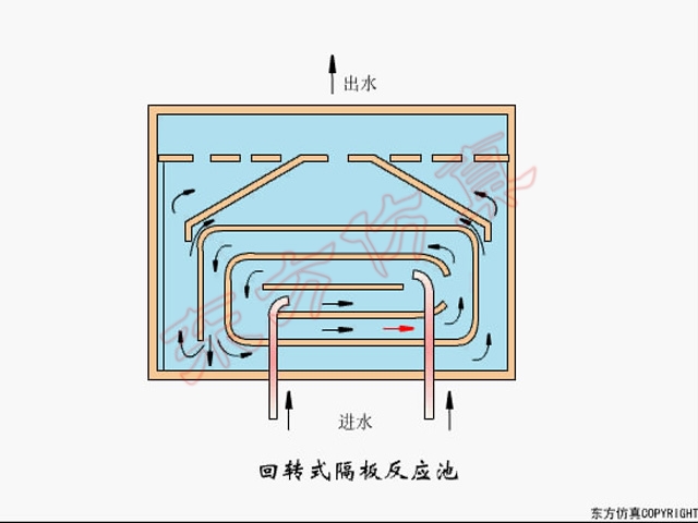 应用极为广泛的一种反应池,分为往复式和回转式两种,池中设多道隔板