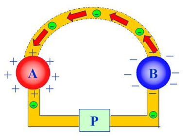 " data-lemmaid="67407">电阻 /a>对电流的阻力,使电荷在闭合的导体 a