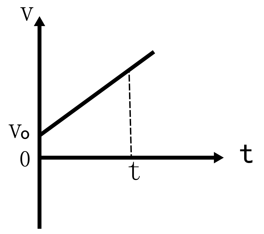 变加速直线运动