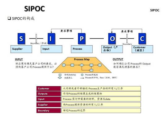 SIPOC模型_百度百科