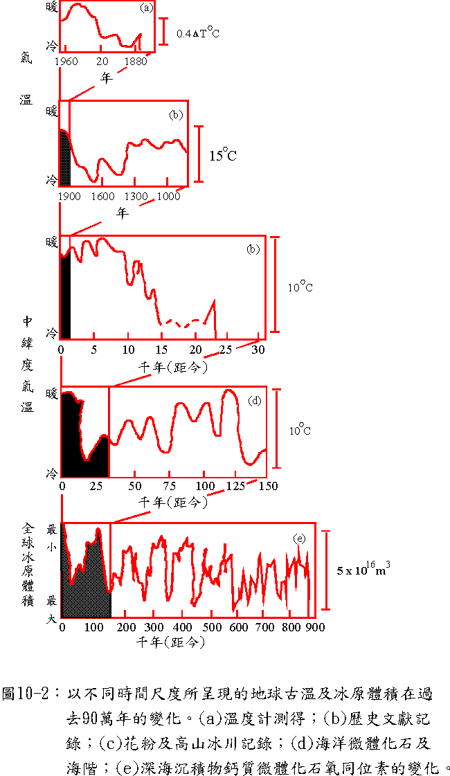冰期—间冰期旋回