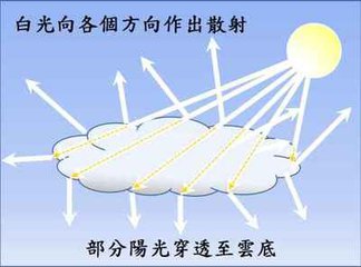  p>散射辐射(diffuse radiation)是由于空气分子和气溶胶粒子的作用