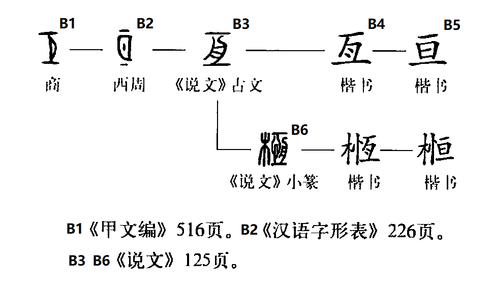  p data-id="gnx8ans8lk">亘(拼音:gèn,xuān)是汉语二级通用字.