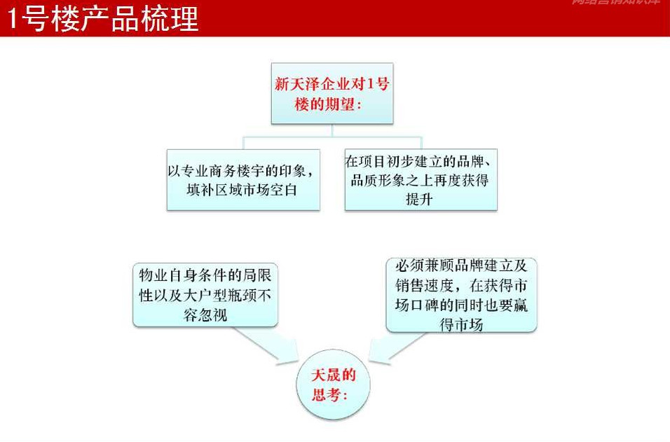 房地产营销策划案
