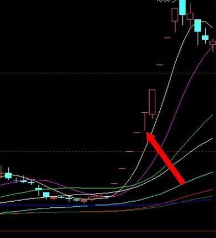 是指开盘即涨停一直持续到收盘为止的k线形态.