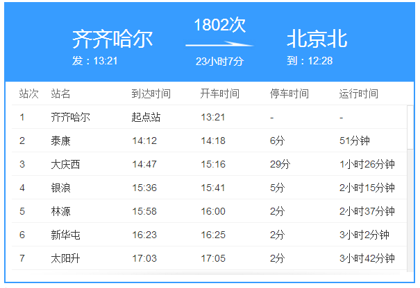  p>1802次列车是齐齐哈尔到北京北的空调普快列车,共有26个停靠站点.