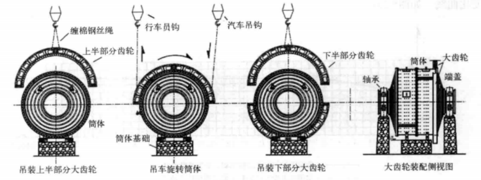 采用自调节式垫板快速安装大型半自磨机施工工法