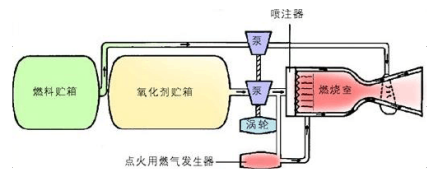 液体火箭发动机_百度百科