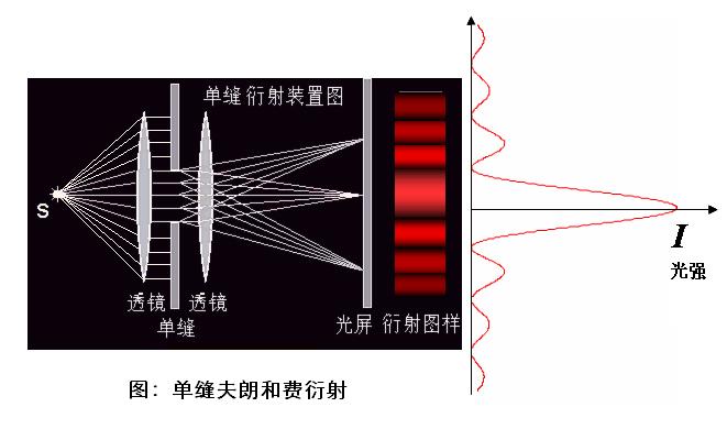  p>衍射(英语:diffraction)是指波遇到障碍物时偏离原来直线传播的