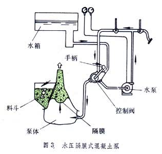 混凝土泵