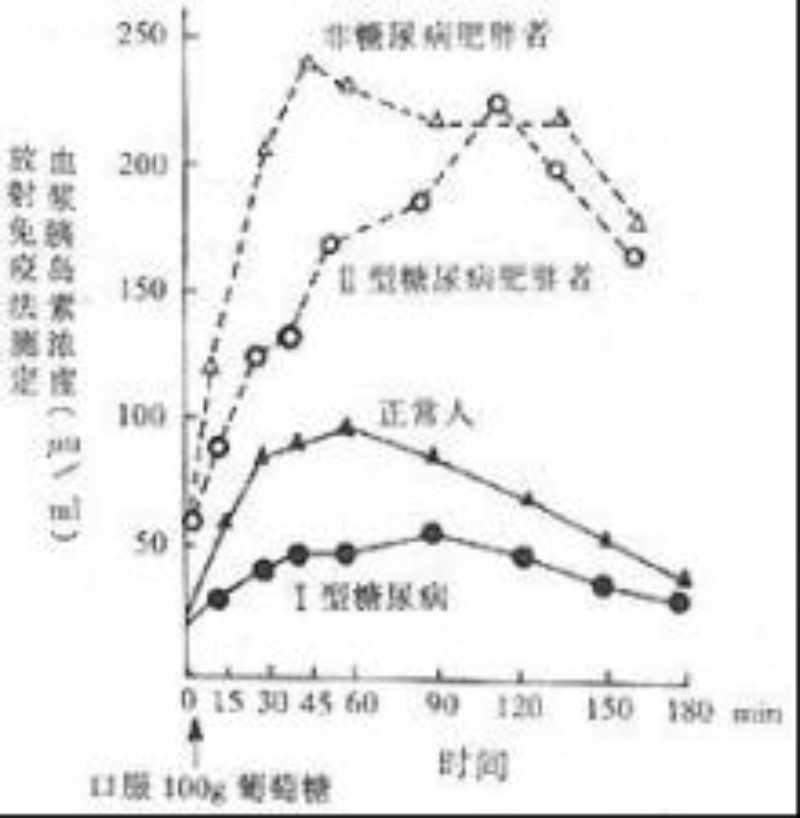 餐时胰岛素的早时相分泌控制了 a target="_blank" href="/item/餐后