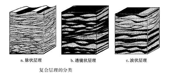 分为水平层理,平行层理,波状层理,交错层理,递变层理,韵律层理,块状层
