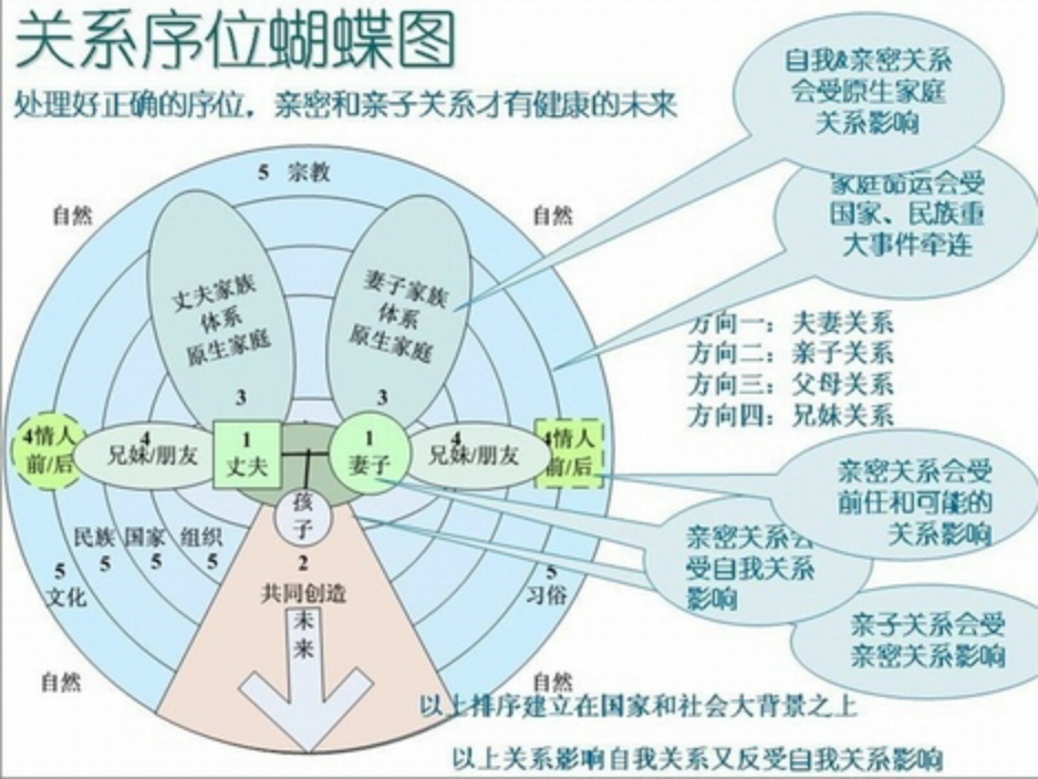  p>家庭系统排列(family constellations)是心理咨询与心理治疗领域一