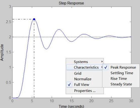  p>超调量(overshoot)在阶跃输入作用下,被调量的瞬时最大偏差值(xmax