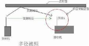  p>多径效应(multipath effect):指电磁波经不同路径传播后,各分量场