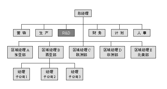 控制,因为由许多地区性的层级来完成以前由单一集权阶层所执行的工作