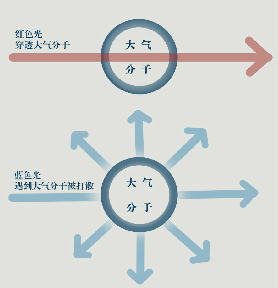 又称"分子散射".