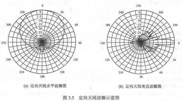  p>天线方向图,增益,波瓣宽度是表征天线性能的主要参数. /p>