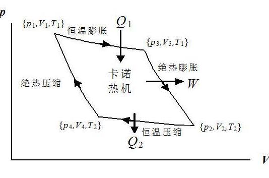  p>卡诺循环(carnot cycle) 是只有两个热源(一个高温热源温度t1和一