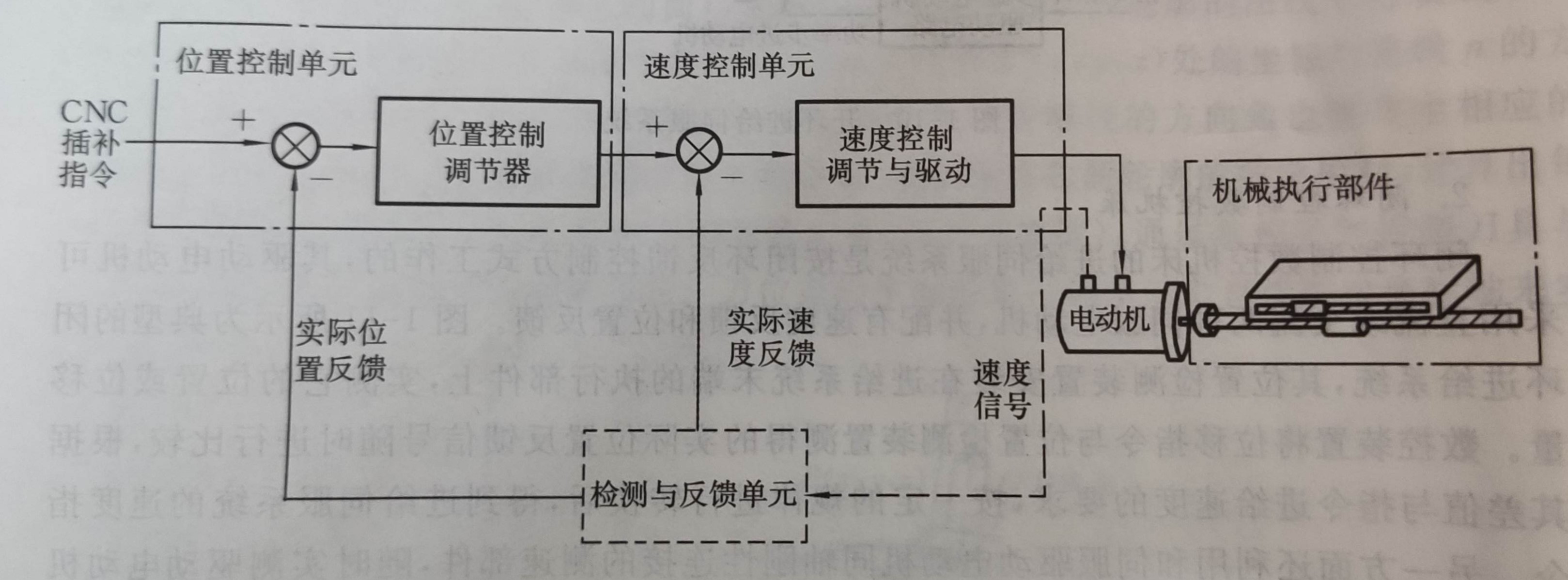 半闭环进给伺服系统