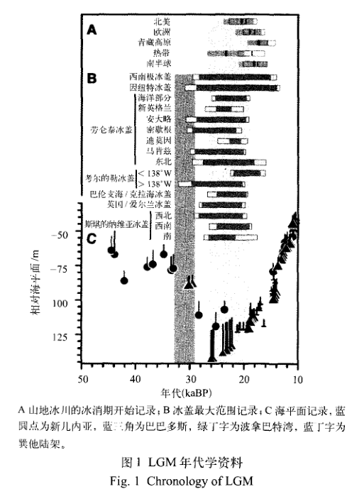  p>末次冰期冰盛期(lgm)是距我们最近的极寒冷时期,lgm时全球陆地约有