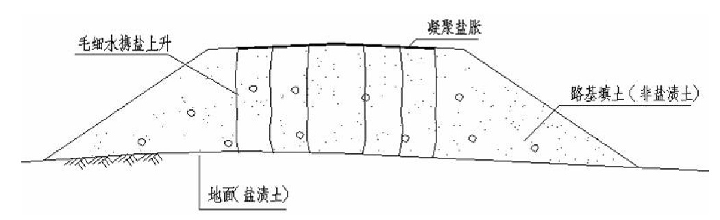 盐渍土地区路基