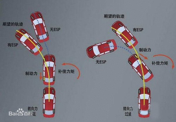 操控表现">操控表现 /a>的同时,有效地防止汽车达到其动态极限时 a