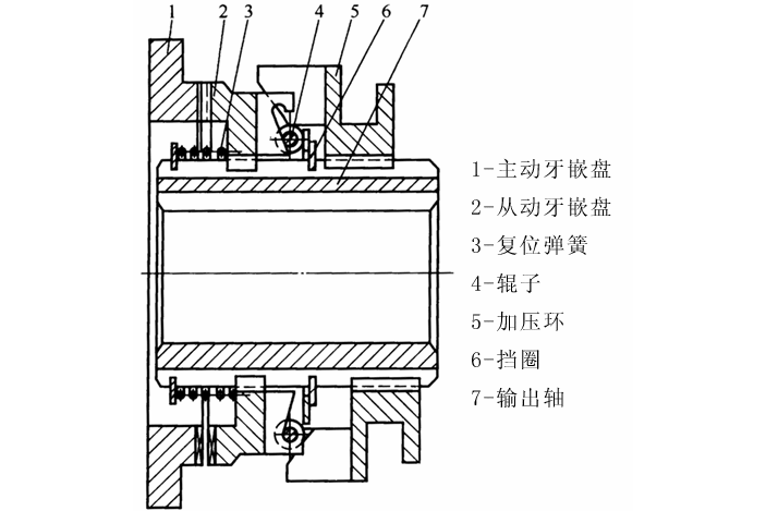 牙嵌式安全离合器