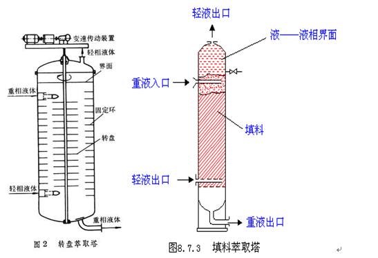  p>萃取塔(英文名称extraction column)又名抽提塔,一种化学工业,石油