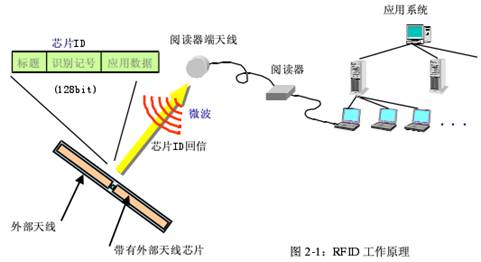 射频识别(rfid)原理与应用 /a>》主要介绍与rfid技术相关的原理与应用