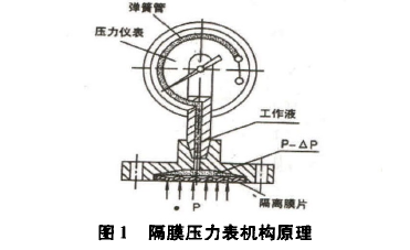 隔膜式压力表