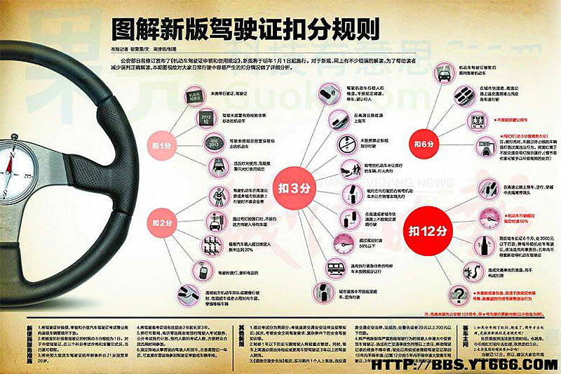 道路交通安全违法行为累积记分周期