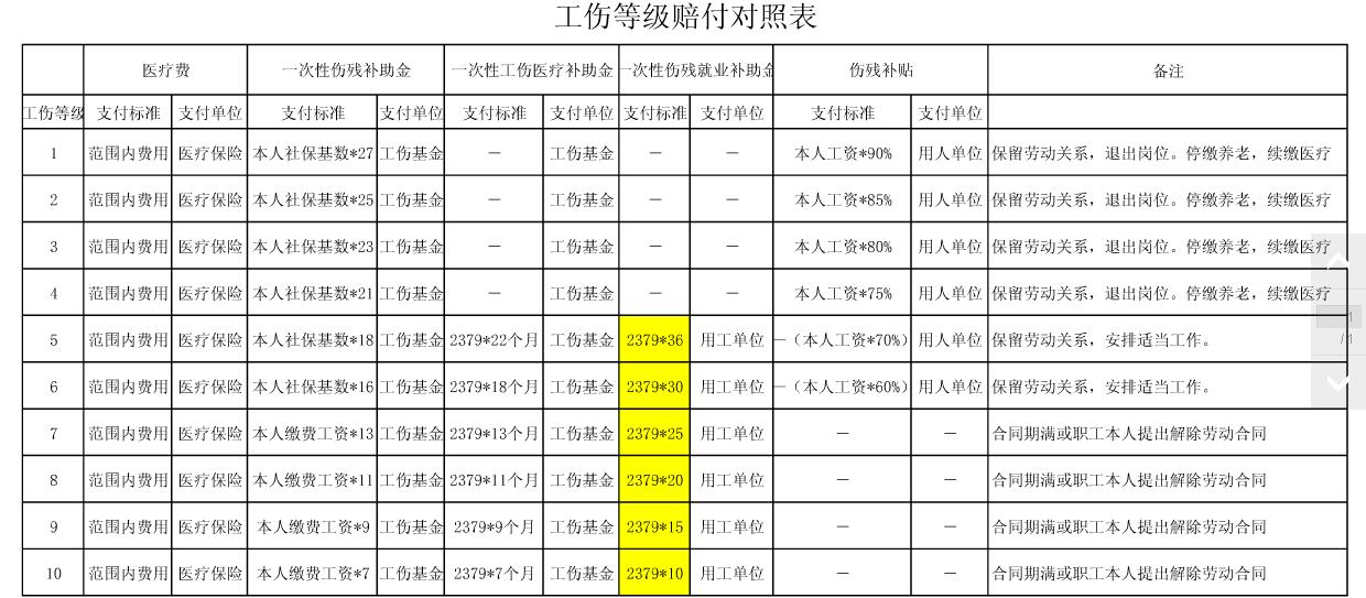 伤残等级分为一至十级,等级的划分标准,赔偿标准以及保险条例. /p>