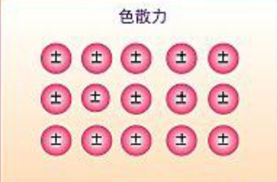 伦敦色散力