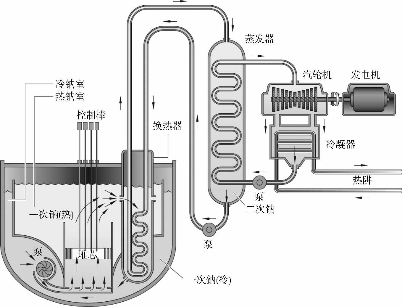 钠冷快中子增殖堆核动力装置