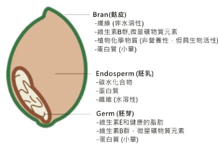 全谷类_百度百科