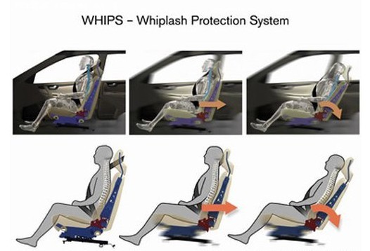  p>乘员头颈保护系统简称whips(whiplash protection system)属于汽车