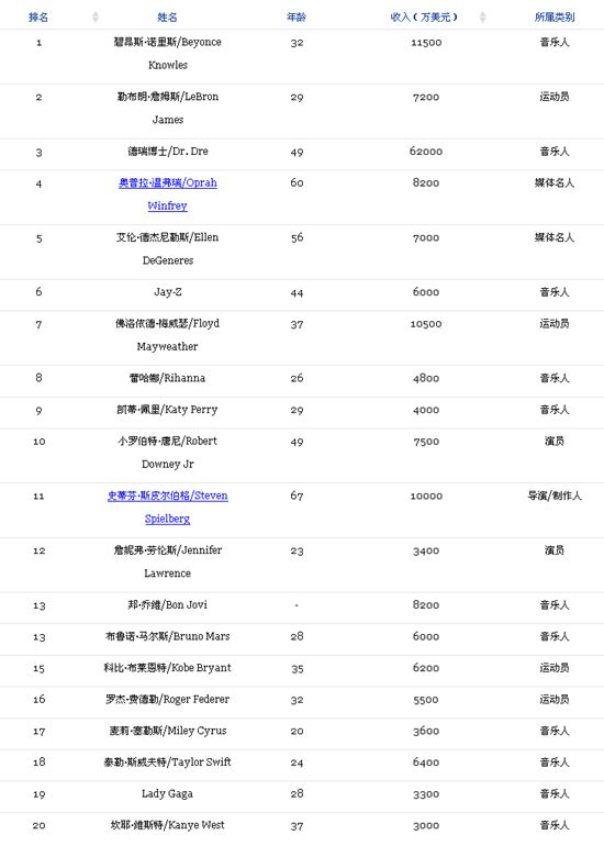 福布斯全球名人榜2014