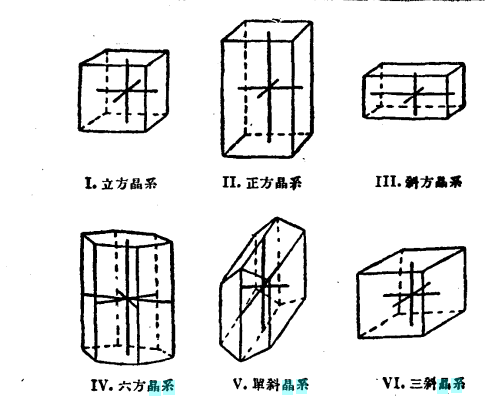 可将其划分为七类,即等轴晶系,六方晶系,四方晶