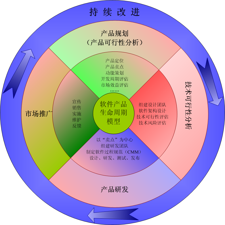 产品生命周期理论