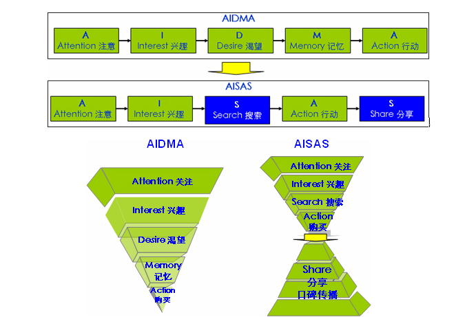  p>涵义 /p> p>aidma是消费者行为学领域很成熟的理论模型之一,由美国