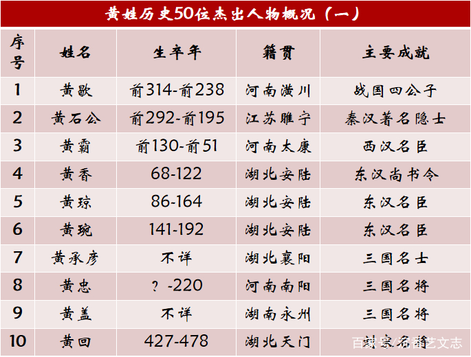 黄姓历史上的50位杰出人物，从战国到民国文武兼修_百科TA说
