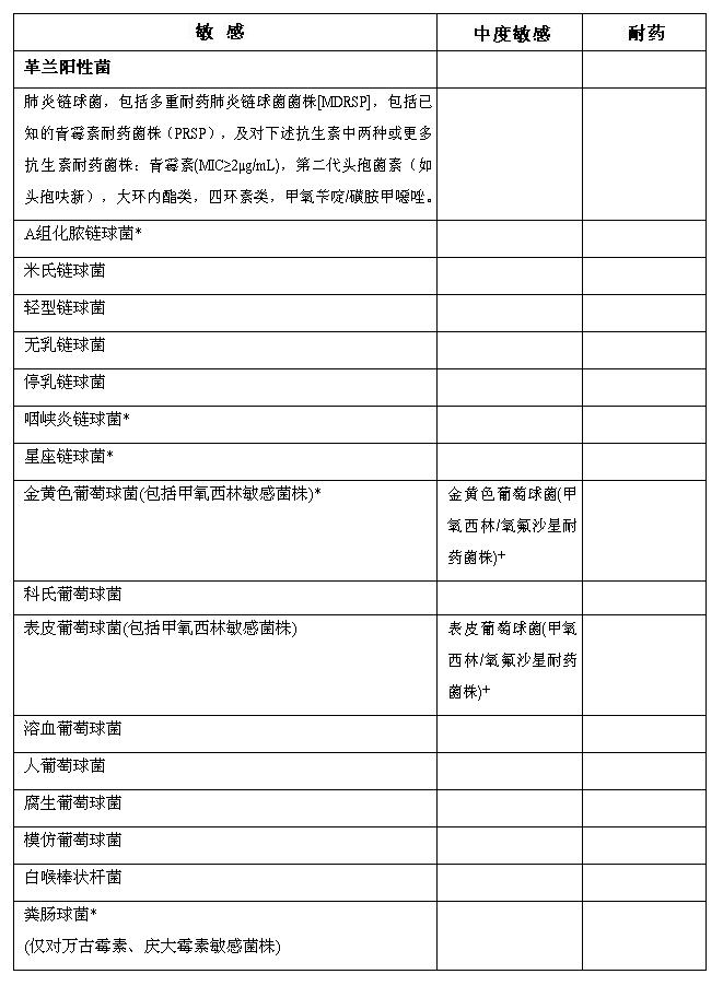 如:急性窦炎,慢性支气管炎急性发作,社区获得性肺炎,以及皮肤和软组织