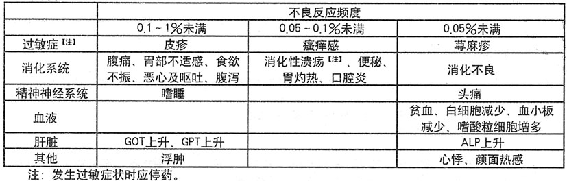 3,用于急性上呼吸道炎(包括伴有急性支气管炎