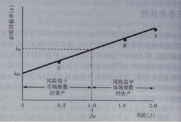 m0o3"> a target="_blank" href="/item/资本资产定价模型/10867338"