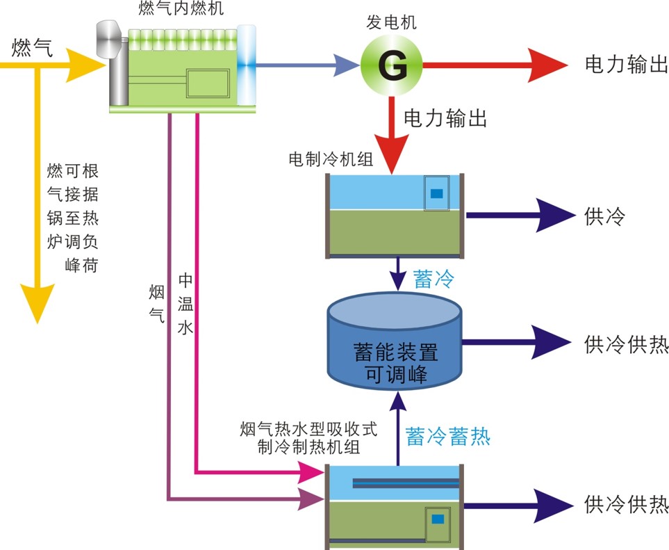分布式能源系统