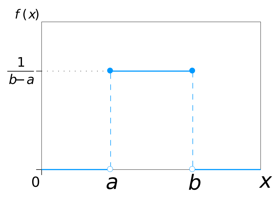 Uniform Distribution