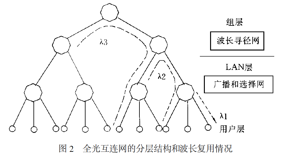 波分复用网络