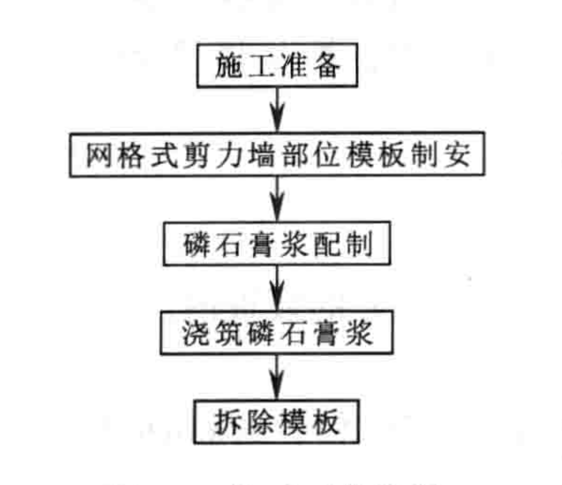 钢筋混凝土网格墙现浇磷石膏二次填充施工工法